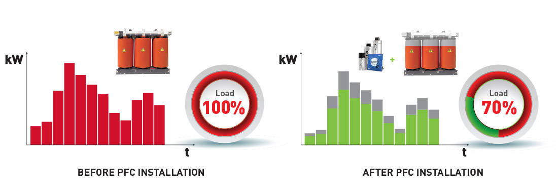 Power Factor Corrections